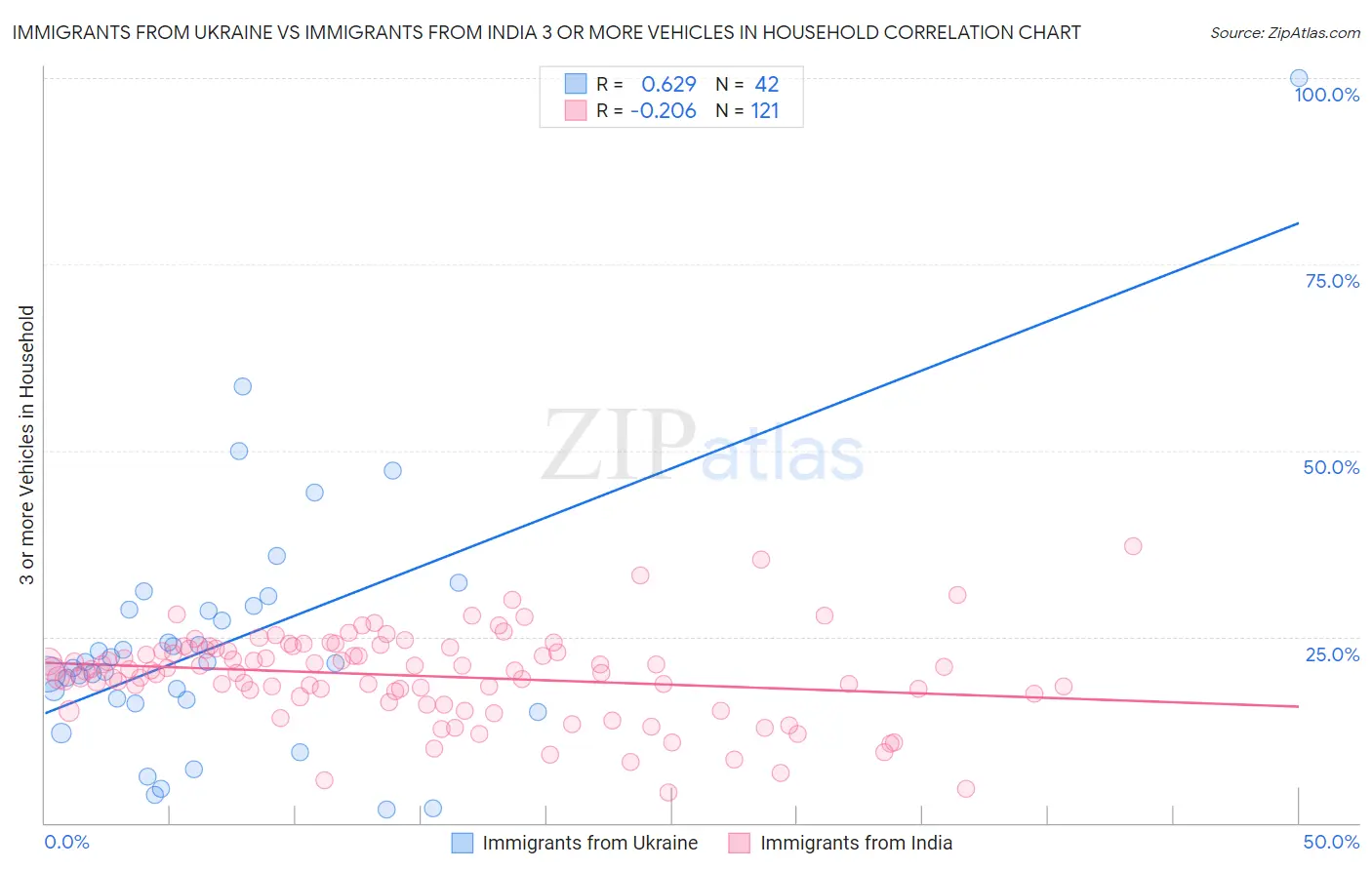 Immigrants from Ukraine vs Immigrants from India 3 or more Vehicles in Household