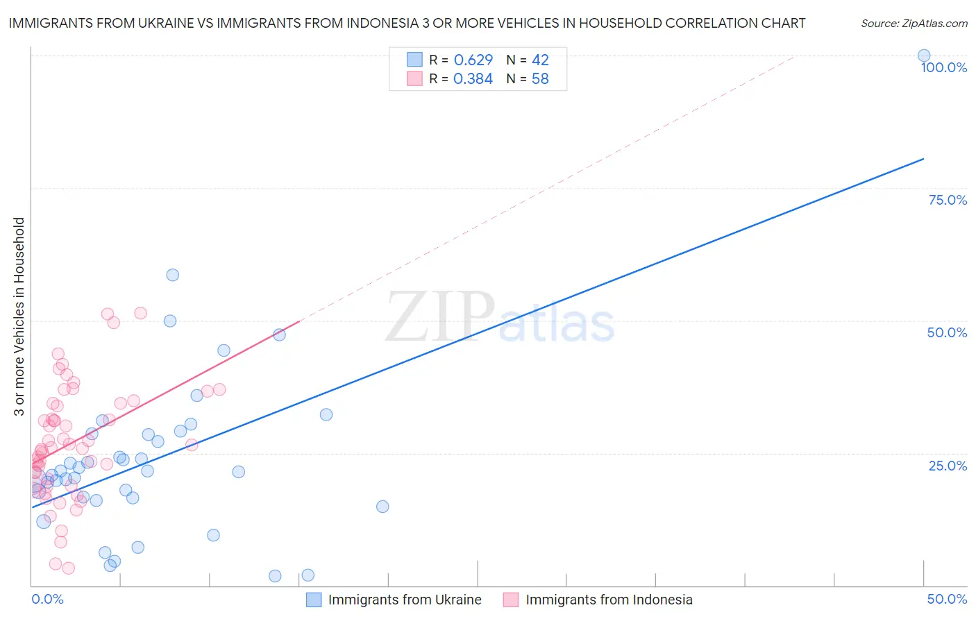 Immigrants from Ukraine vs Immigrants from Indonesia 3 or more Vehicles in Household