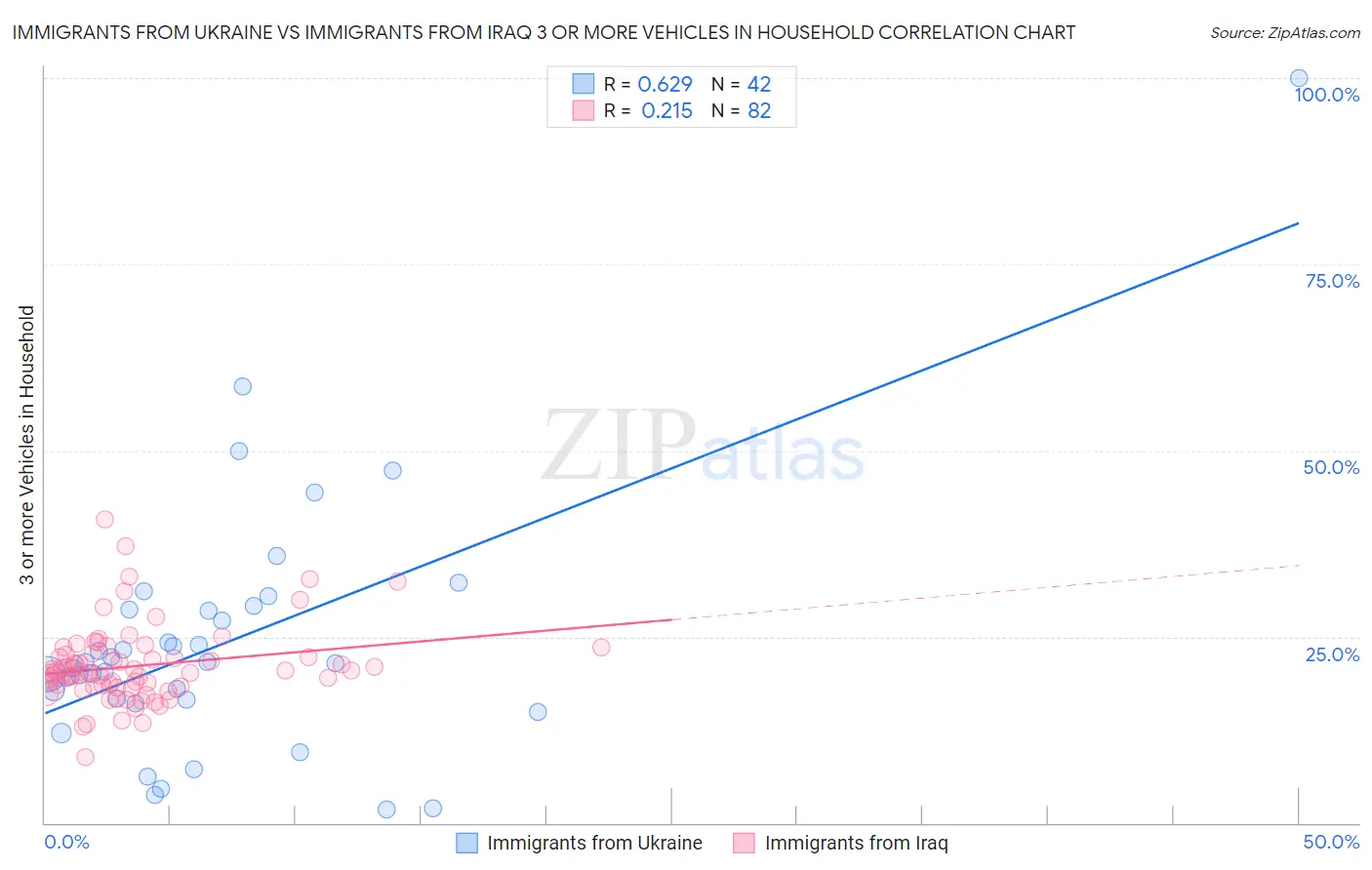 Immigrants from Ukraine vs Immigrants from Iraq 3 or more Vehicles in Household