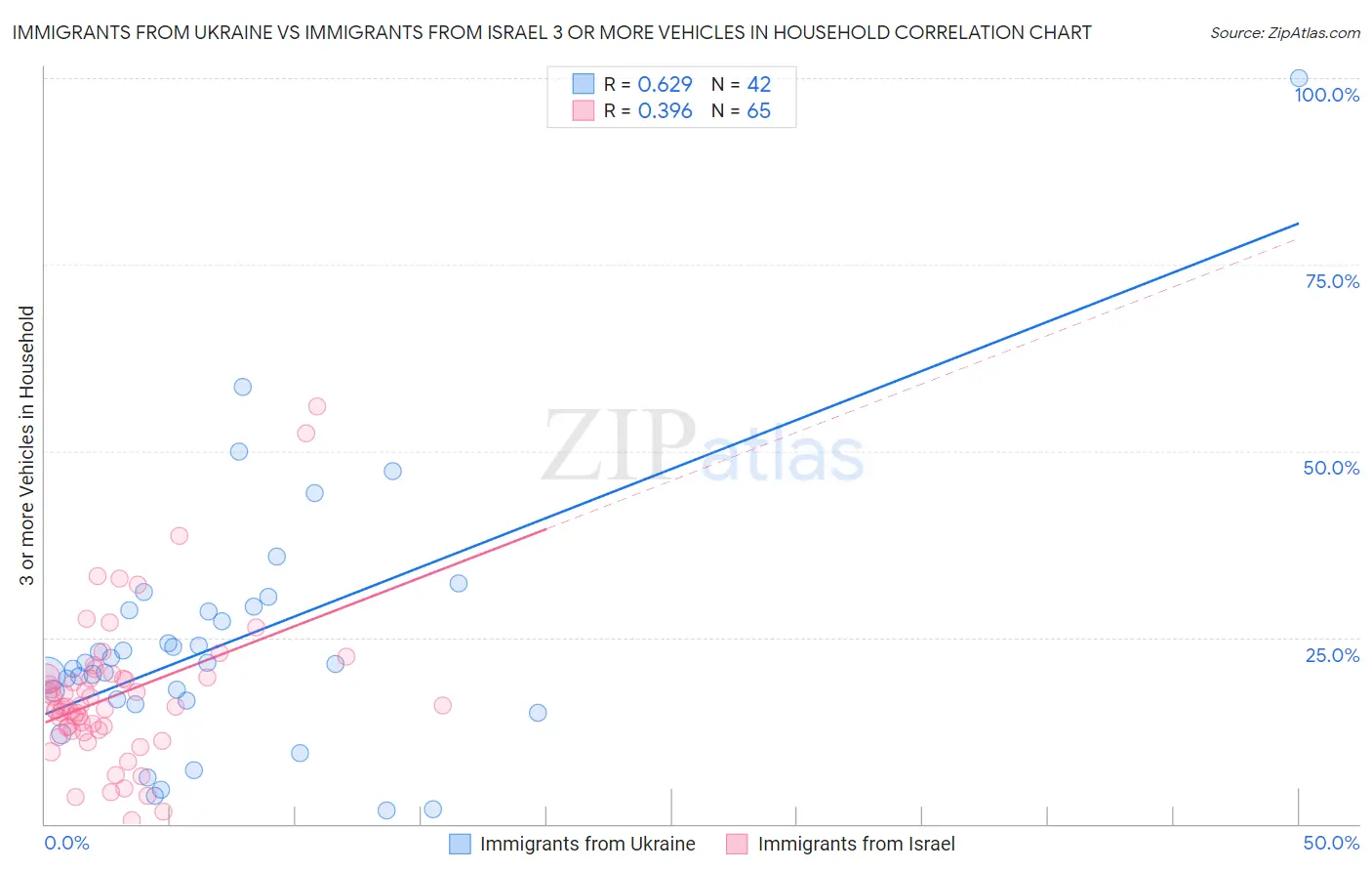 Immigrants from Ukraine vs Immigrants from Israel 3 or more Vehicles in Household