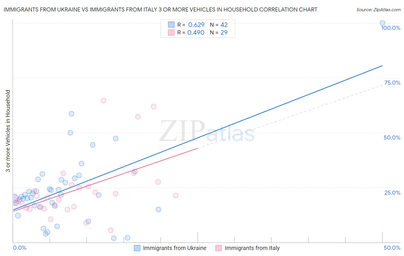 Immigrants from Ukraine vs Immigrants from Italy 3 or more Vehicles in Household
