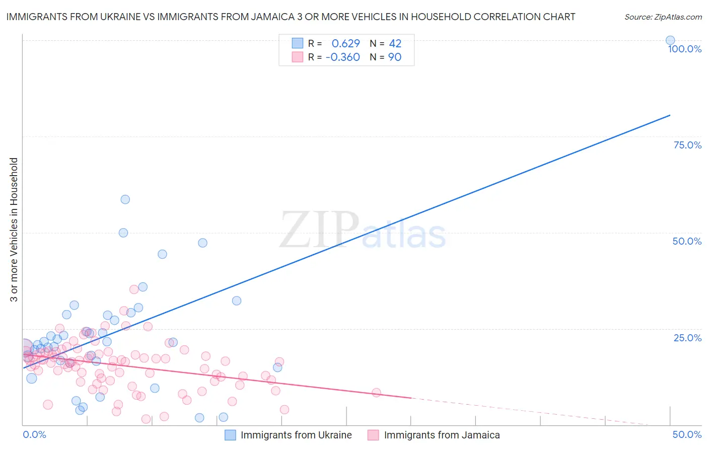Immigrants from Ukraine vs Immigrants from Jamaica 3 or more Vehicles in Household