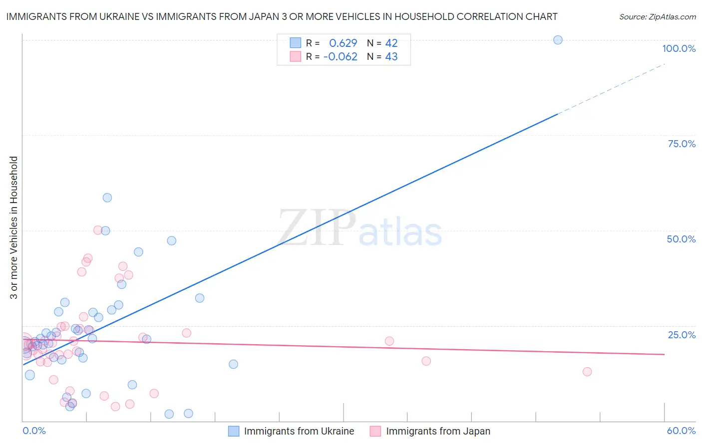 Immigrants from Ukraine vs Immigrants from Japan 3 or more Vehicles in Household