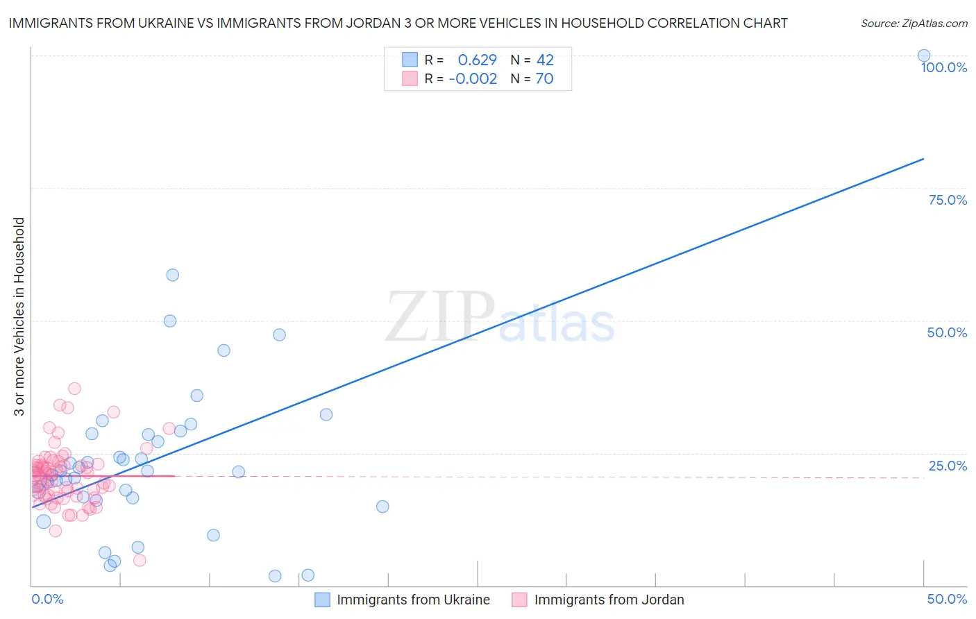 Immigrants from Ukraine vs Immigrants from Jordan 3 or more Vehicles in Household