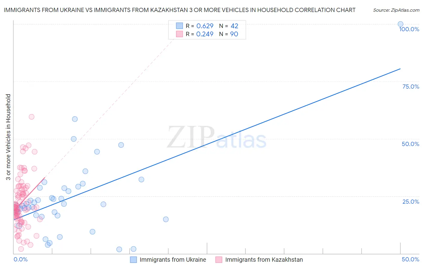 Immigrants from Ukraine vs Immigrants from Kazakhstan 3 or more Vehicles in Household