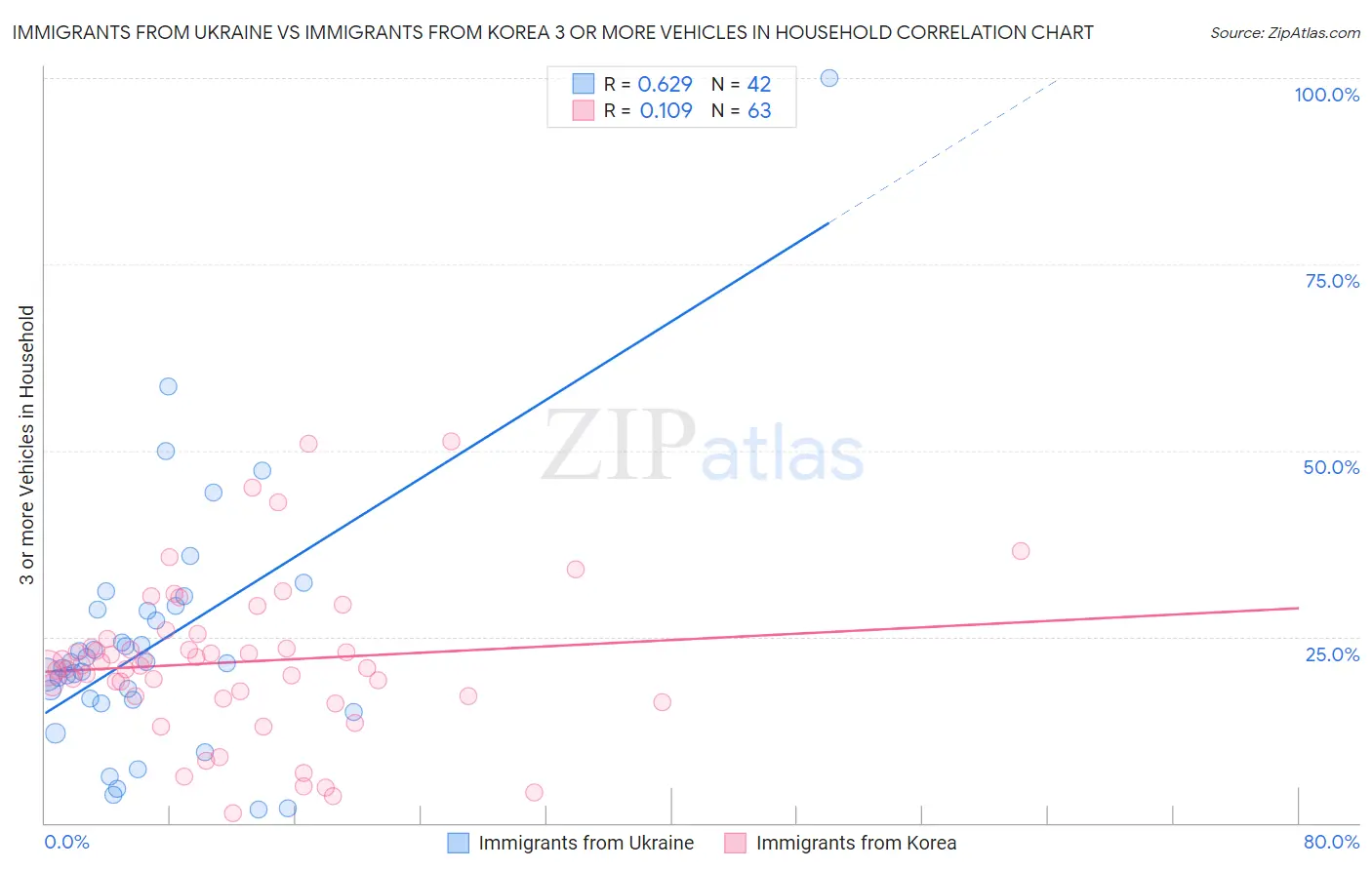 Immigrants from Ukraine vs Immigrants from Korea 3 or more Vehicles in Household