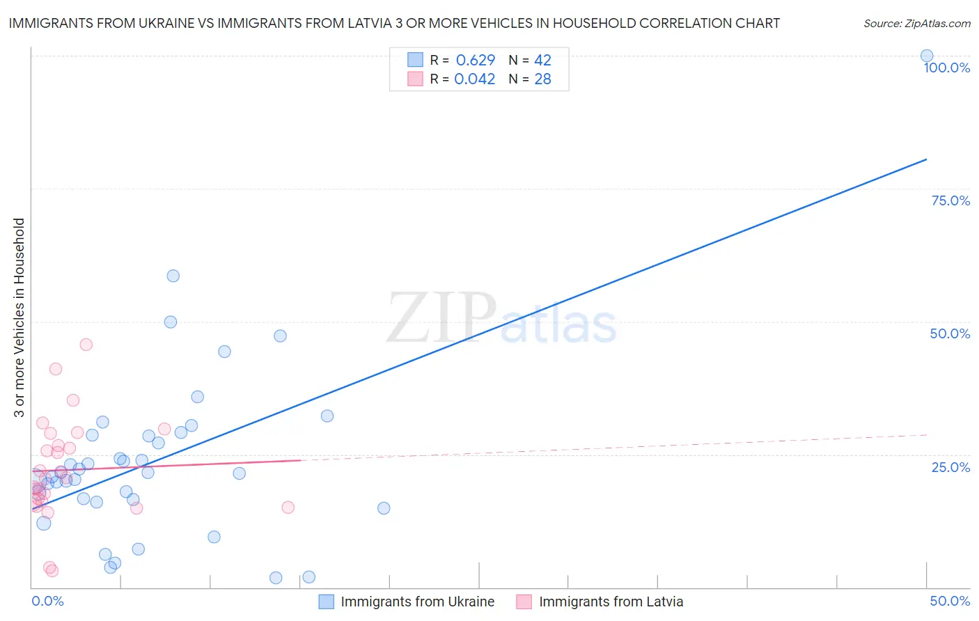 Immigrants from Ukraine vs Immigrants from Latvia 3 or more Vehicles in Household