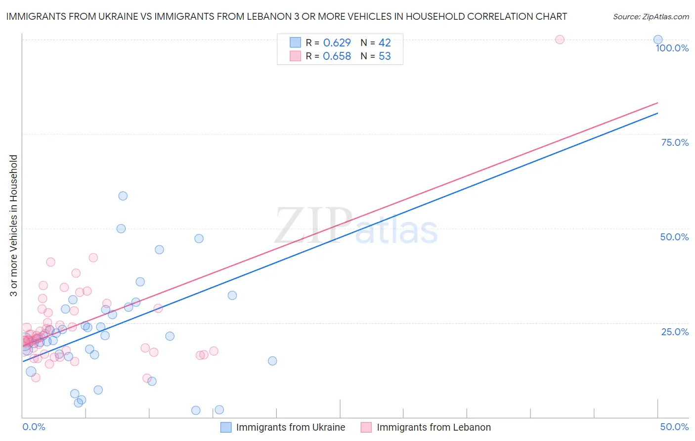 Immigrants from Ukraine vs Immigrants from Lebanon 3 or more Vehicles in Household