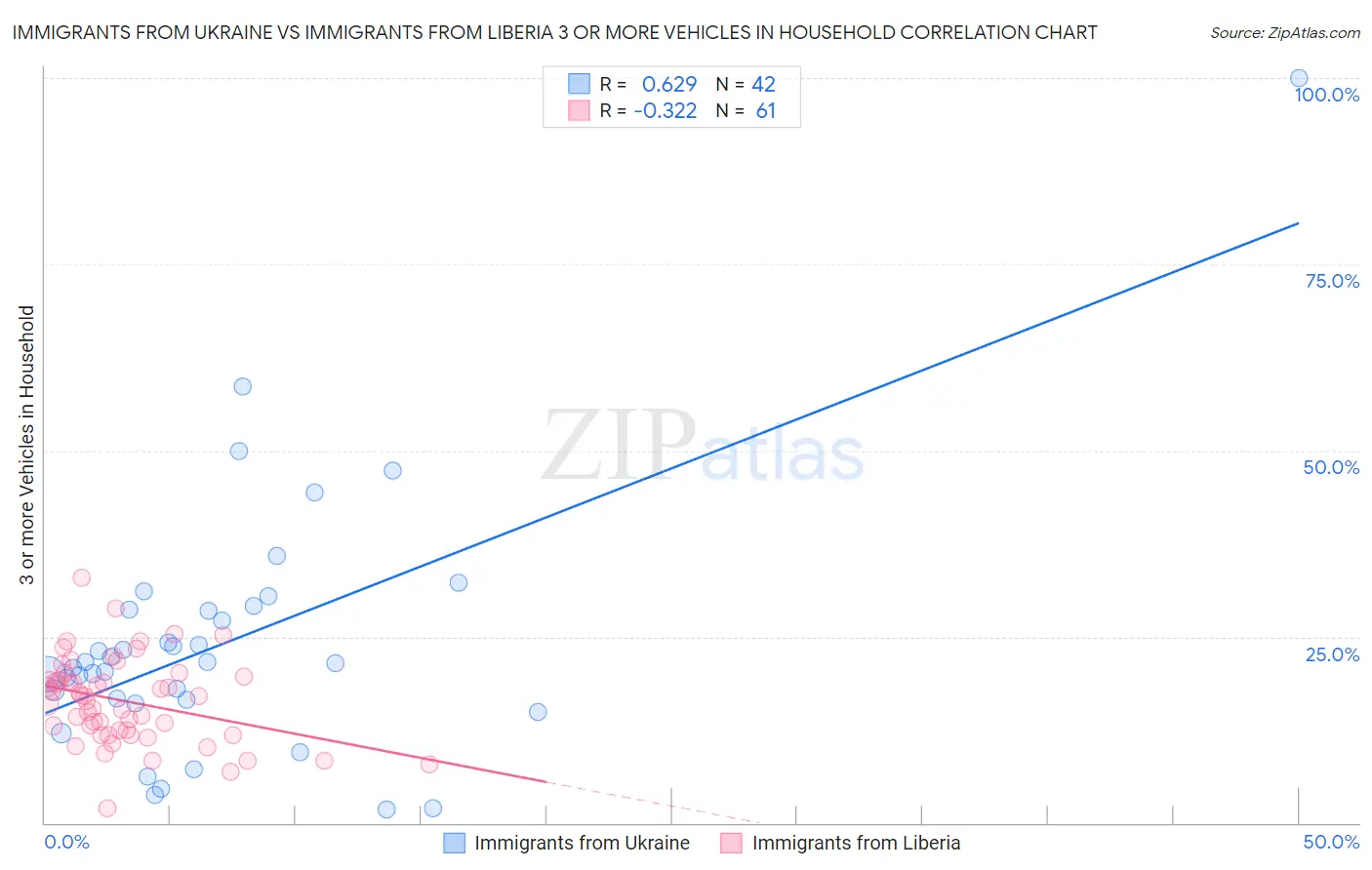 Immigrants from Ukraine vs Immigrants from Liberia 3 or more Vehicles in Household