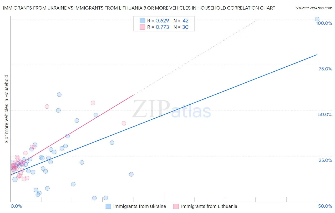 Immigrants from Ukraine vs Immigrants from Lithuania 3 or more Vehicles in Household