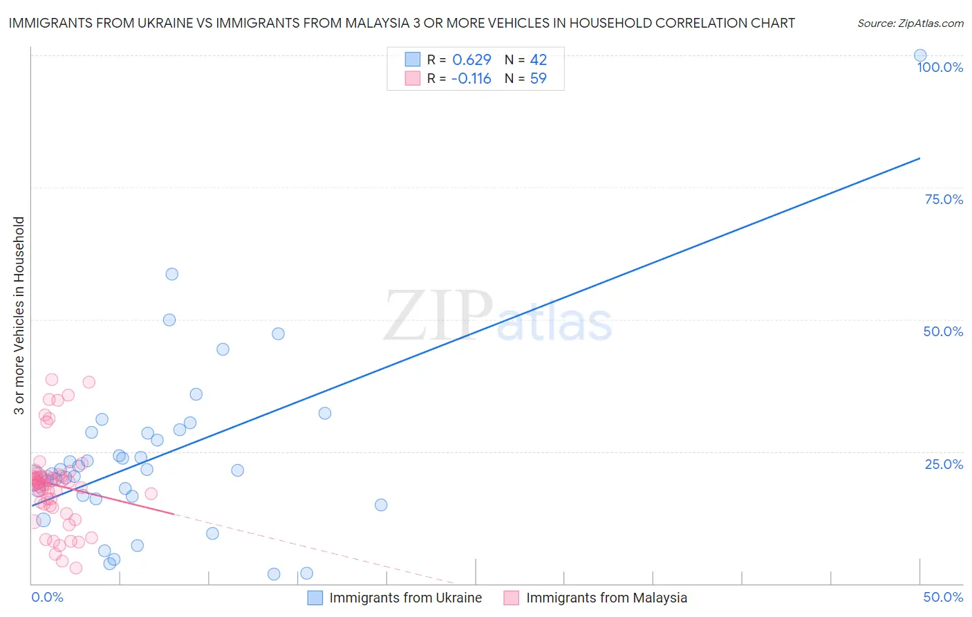 Immigrants from Ukraine vs Immigrants from Malaysia 3 or more Vehicles in Household