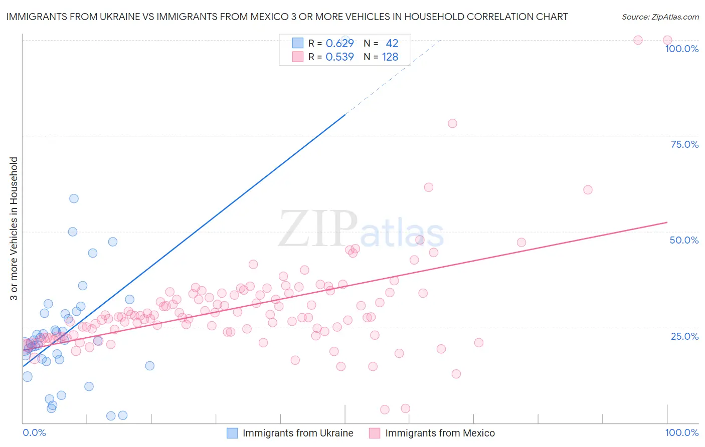 Immigrants from Ukraine vs Immigrants from Mexico 3 or more Vehicles in Household
