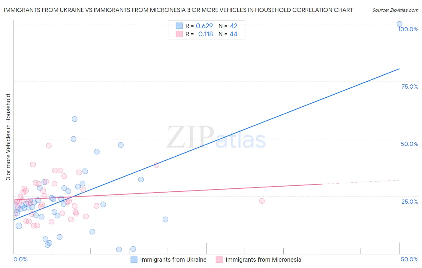 Immigrants from Ukraine vs Immigrants from Micronesia 3 or more Vehicles in Household
