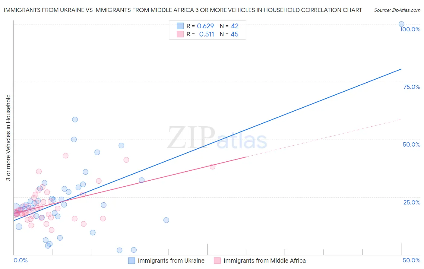 Immigrants from Ukraine vs Immigrants from Middle Africa 3 or more Vehicles in Household