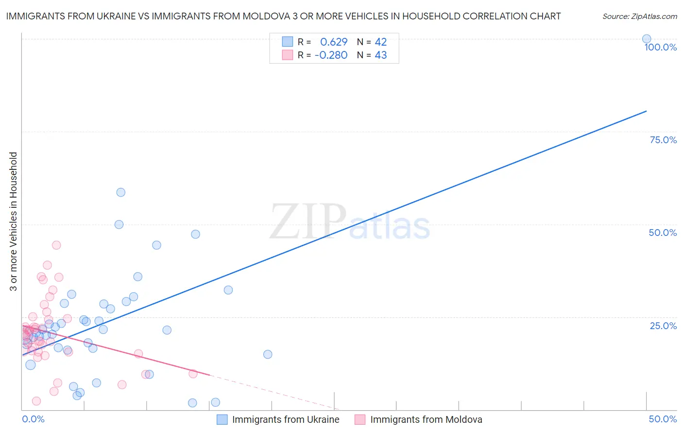Immigrants from Ukraine vs Immigrants from Moldova 3 or more Vehicles in Household