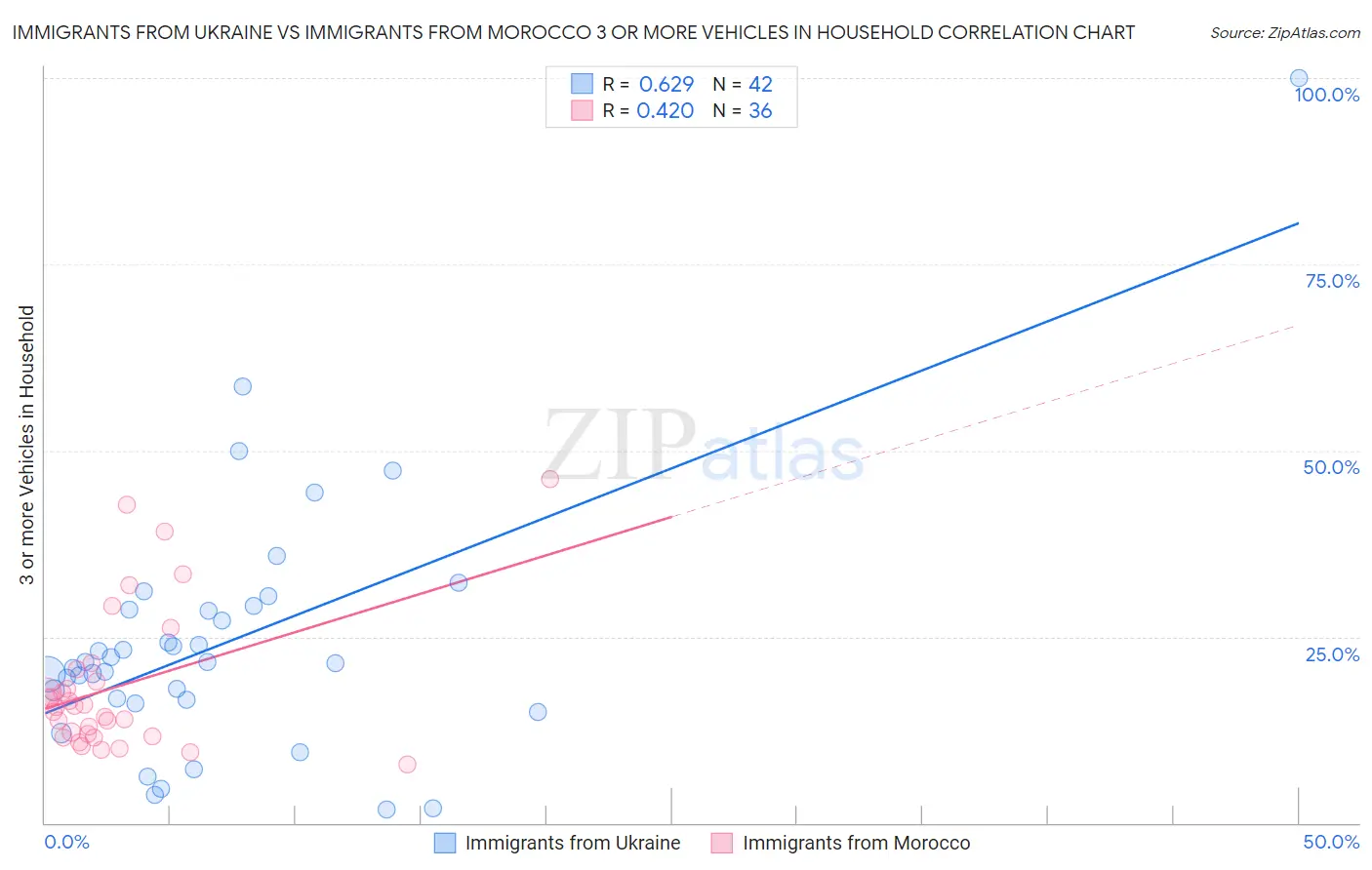 Immigrants from Ukraine vs Immigrants from Morocco 3 or more Vehicles in Household