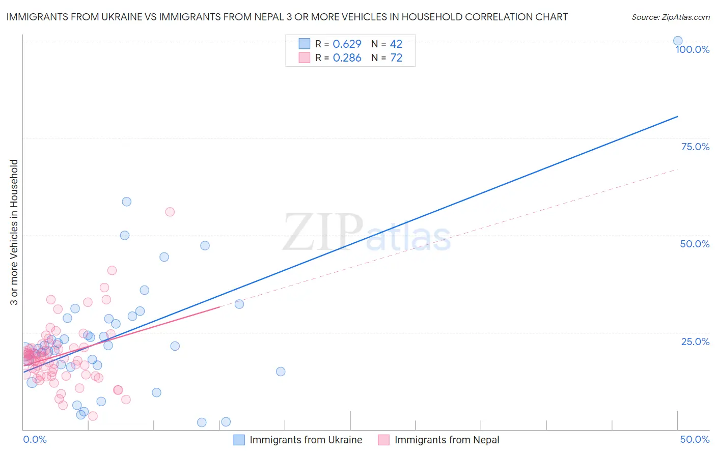 Immigrants from Ukraine vs Immigrants from Nepal 3 or more Vehicles in Household