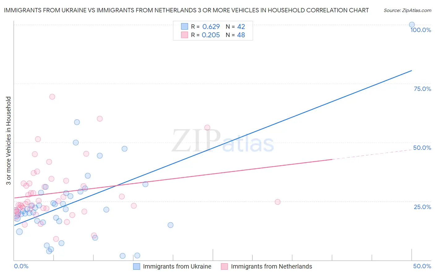 Immigrants from Ukraine vs Immigrants from Netherlands 3 or more Vehicles in Household