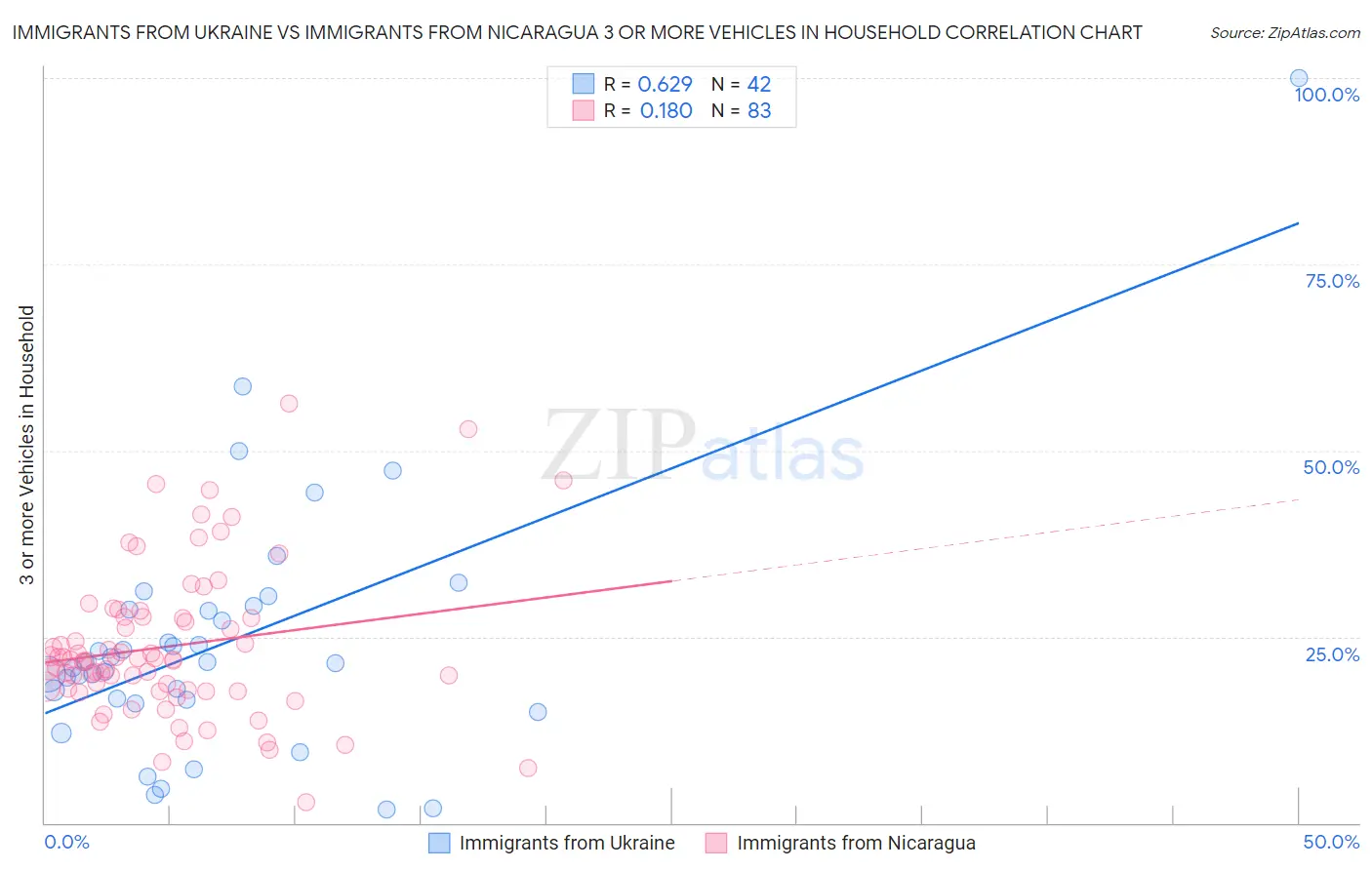 Immigrants from Ukraine vs Immigrants from Nicaragua 3 or more Vehicles in Household