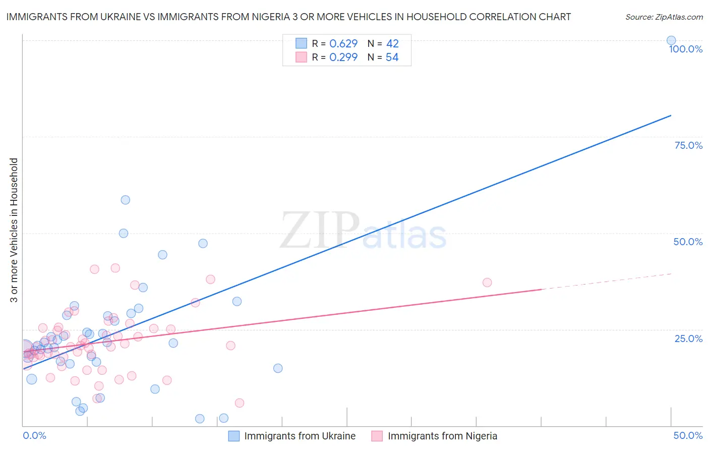 Immigrants from Ukraine vs Immigrants from Nigeria 3 or more Vehicles in Household