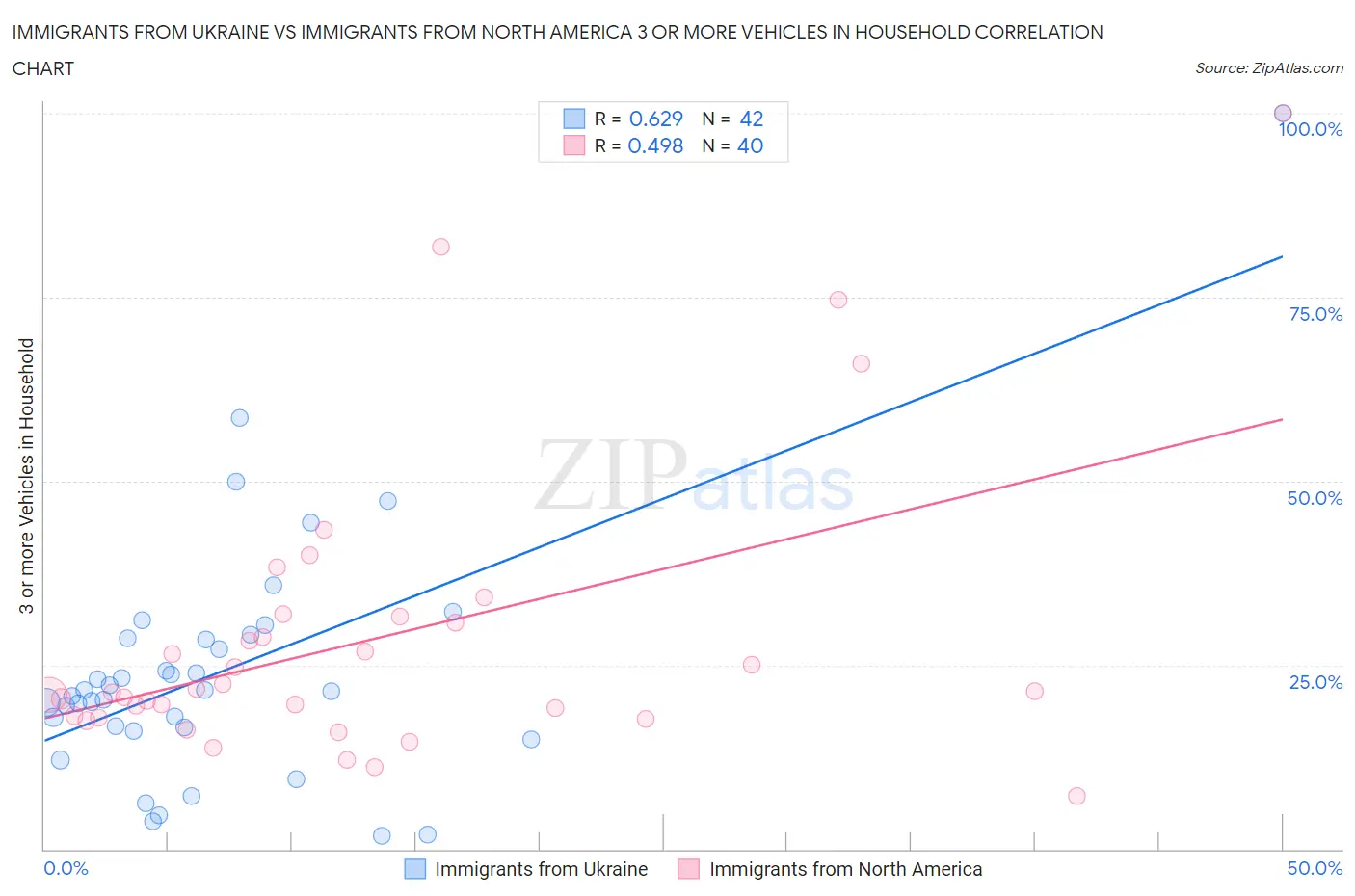 Immigrants from Ukraine vs Immigrants from North America 3 or more Vehicles in Household