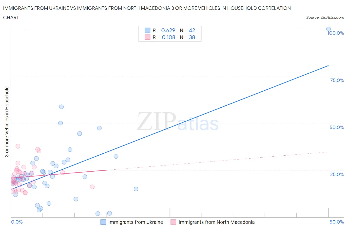 Immigrants from Ukraine vs Immigrants from North Macedonia 3 or more Vehicles in Household