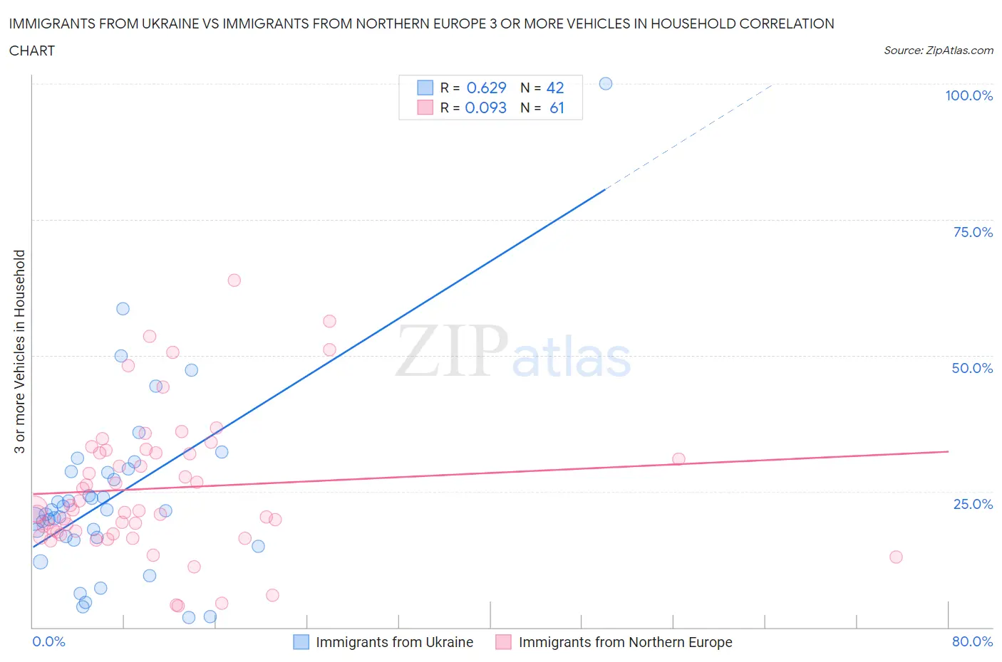 Immigrants from Ukraine vs Immigrants from Northern Europe 3 or more Vehicles in Household