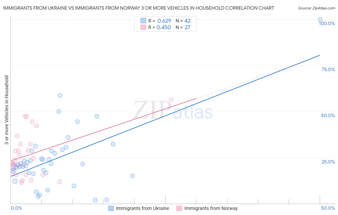 Immigrants from Ukraine vs Immigrants from Norway 3 or more Vehicles in Household