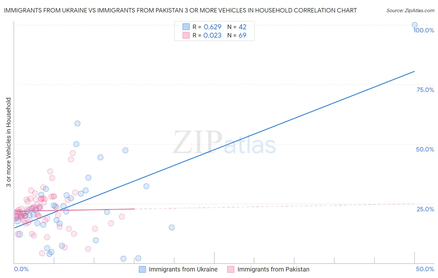 Immigrants from Ukraine vs Immigrants from Pakistan 3 or more Vehicles in Household