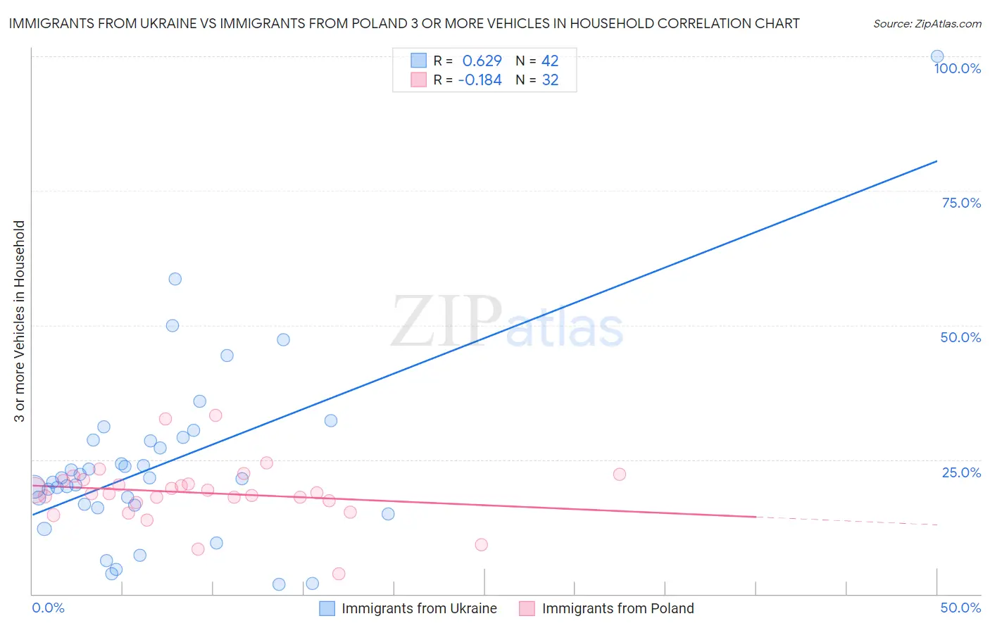 Immigrants from Ukraine vs Immigrants from Poland 3 or more Vehicles in Household