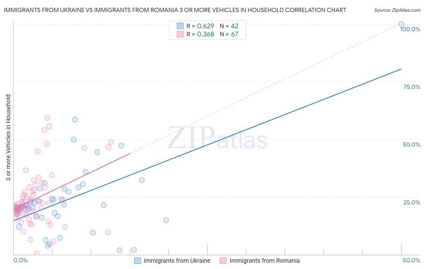 Immigrants from Ukraine vs Immigrants from Romania 3 or more Vehicles in Household