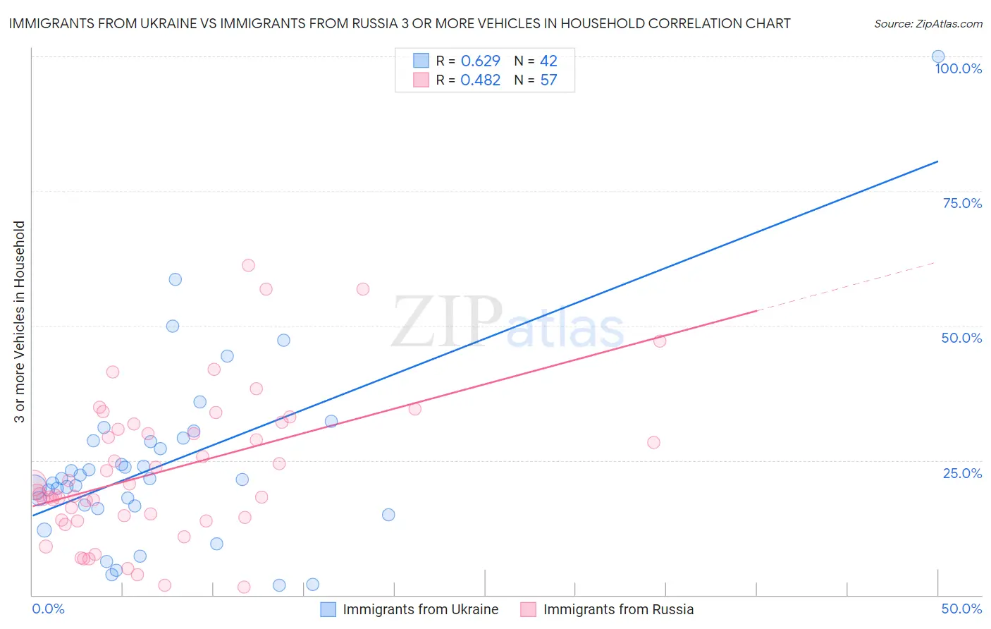 Immigrants from Ukraine vs Immigrants from Russia 3 or more Vehicles in Household