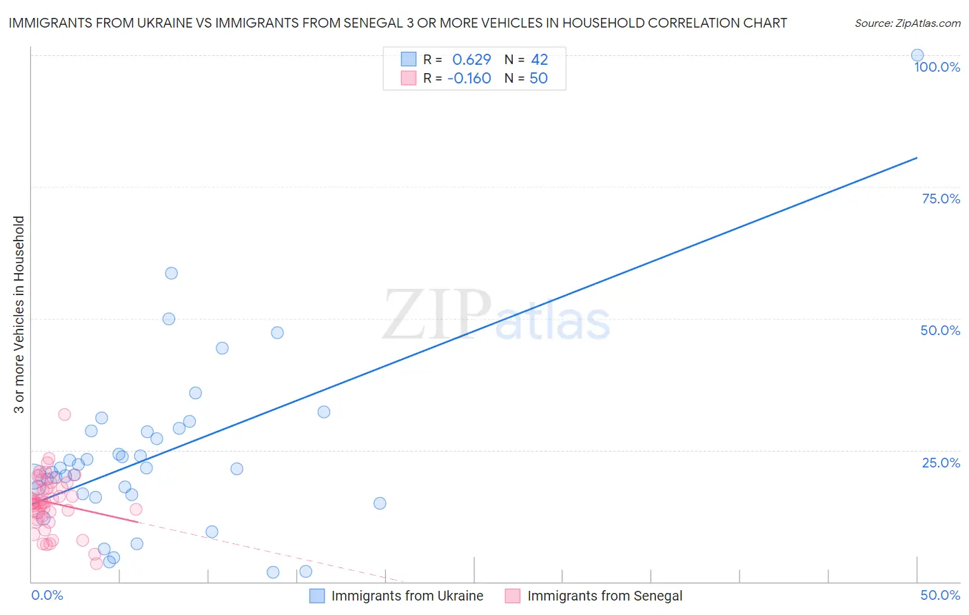 Immigrants from Ukraine vs Immigrants from Senegal 3 or more Vehicles in Household