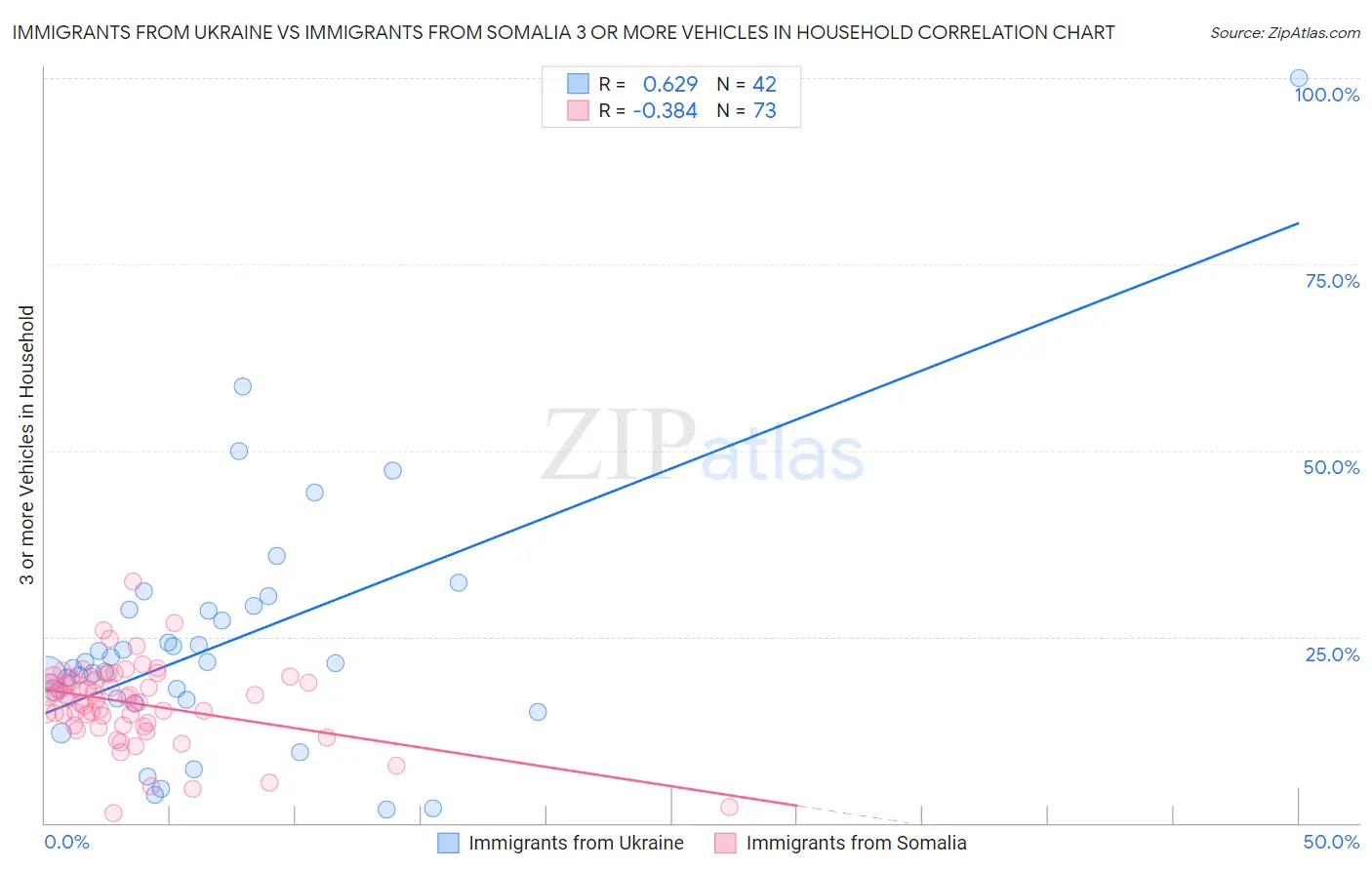 Immigrants from Ukraine vs Immigrants from Somalia 3 or more Vehicles in Household