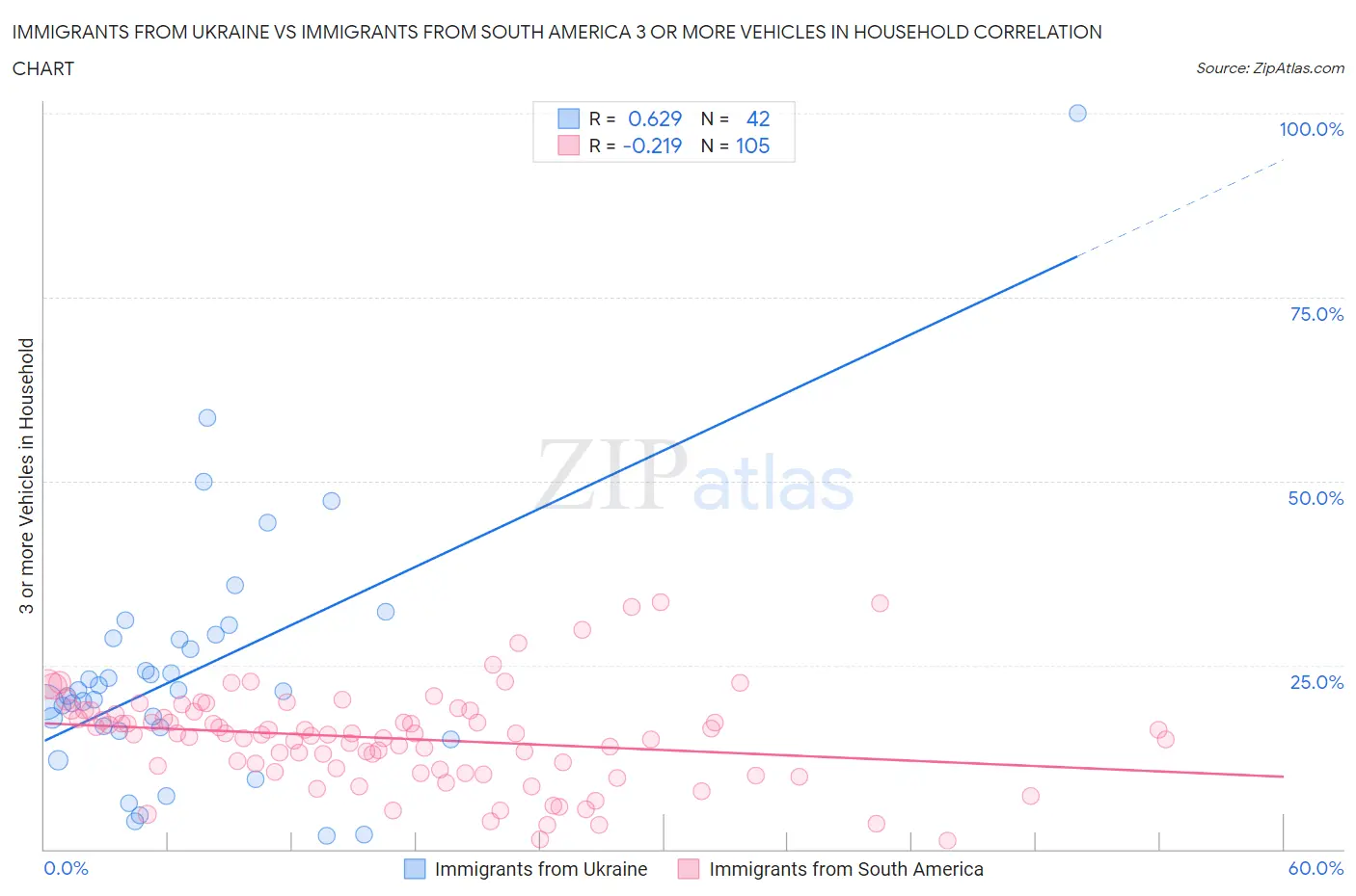 Immigrants from Ukraine vs Immigrants from South America 3 or more Vehicles in Household