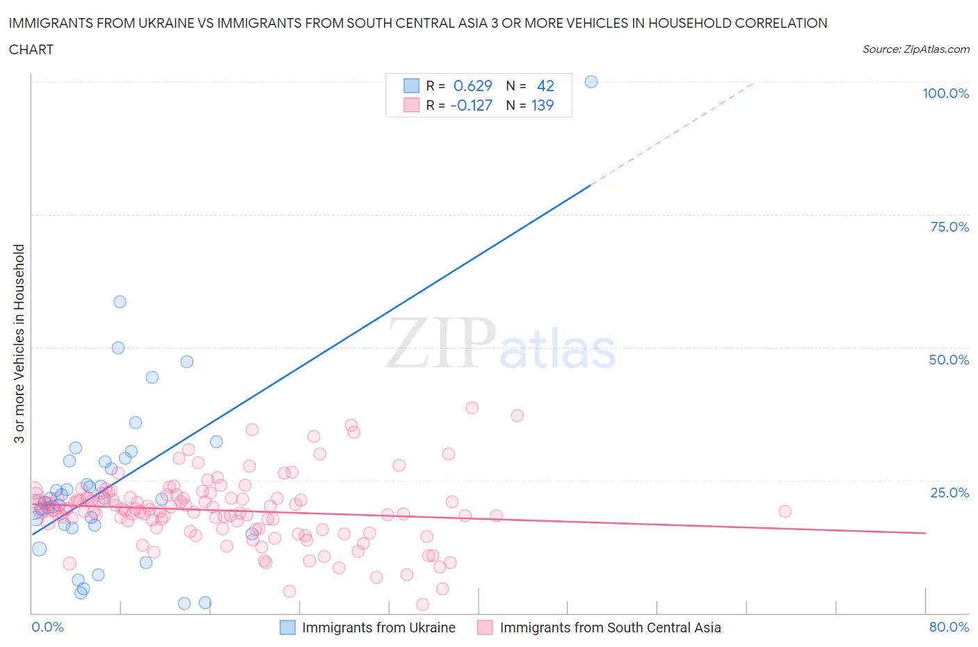 Immigrants from Ukraine vs Immigrants from South Central Asia 3 or more Vehicles in Household