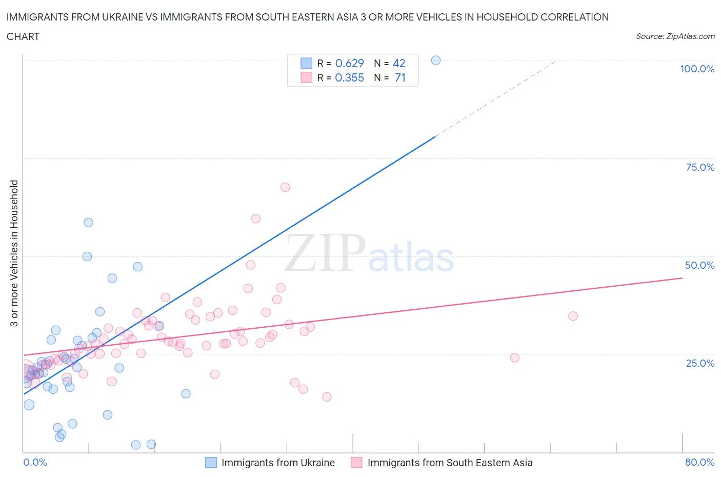 Immigrants from Ukraine vs Immigrants from South Eastern Asia 3 or more Vehicles in Household