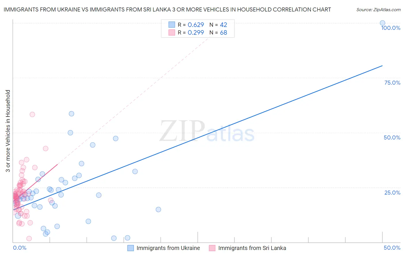 Immigrants from Ukraine vs Immigrants from Sri Lanka 3 or more Vehicles in Household