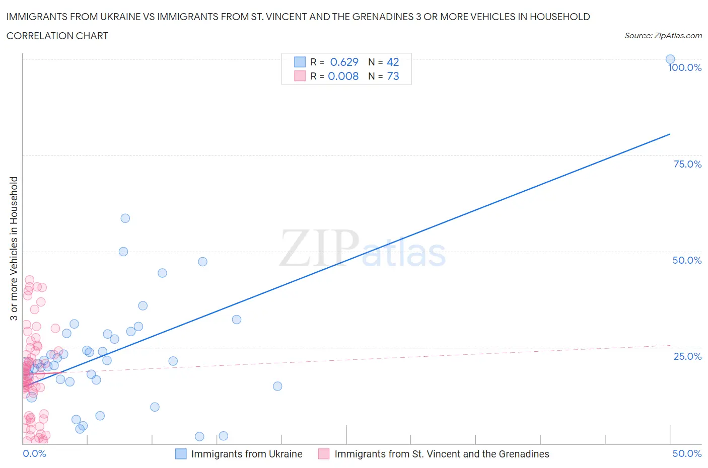 Immigrants from Ukraine vs Immigrants from St. Vincent and the Grenadines 3 or more Vehicles in Household
