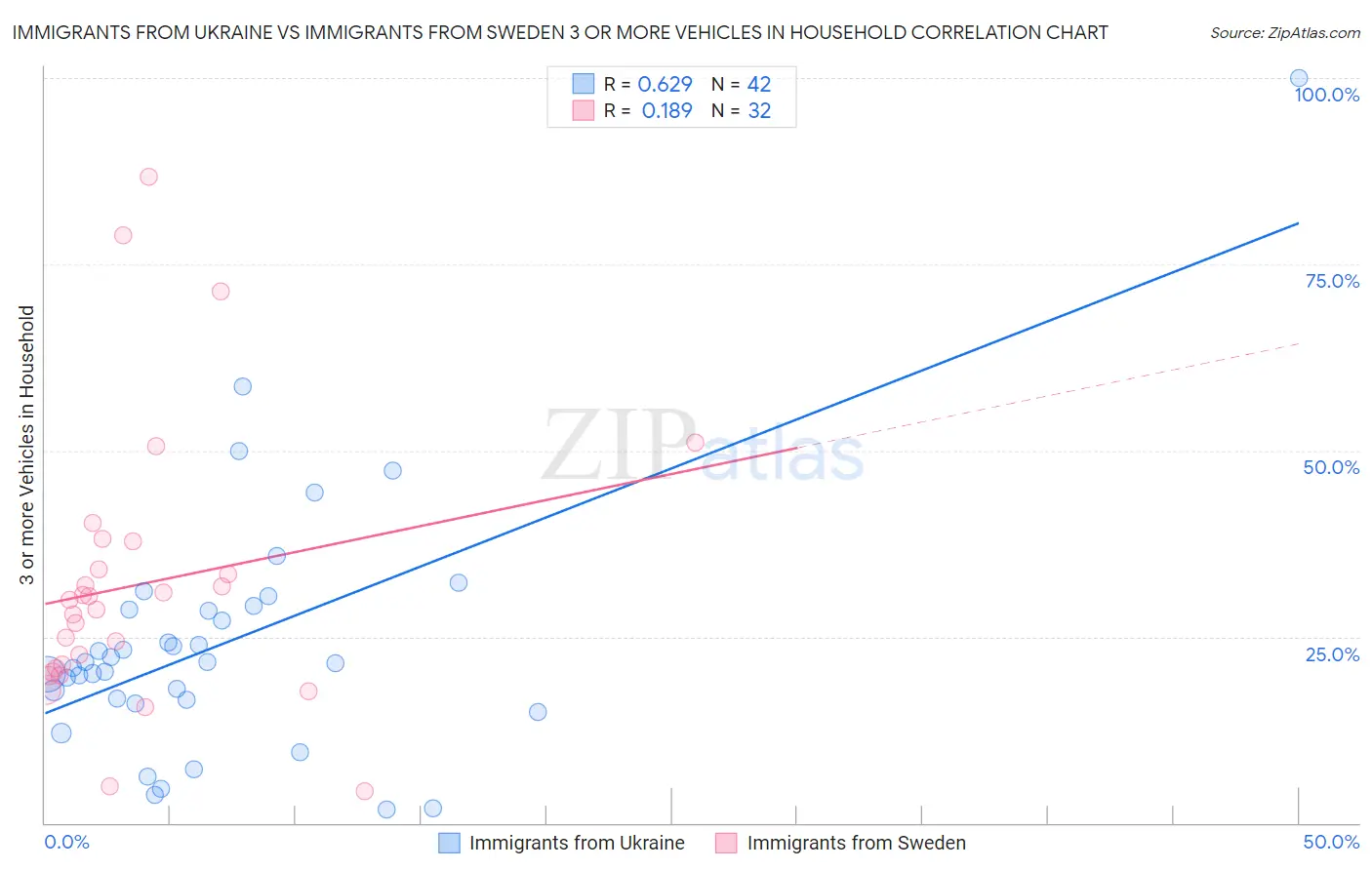 Immigrants from Ukraine vs Immigrants from Sweden 3 or more Vehicles in Household
