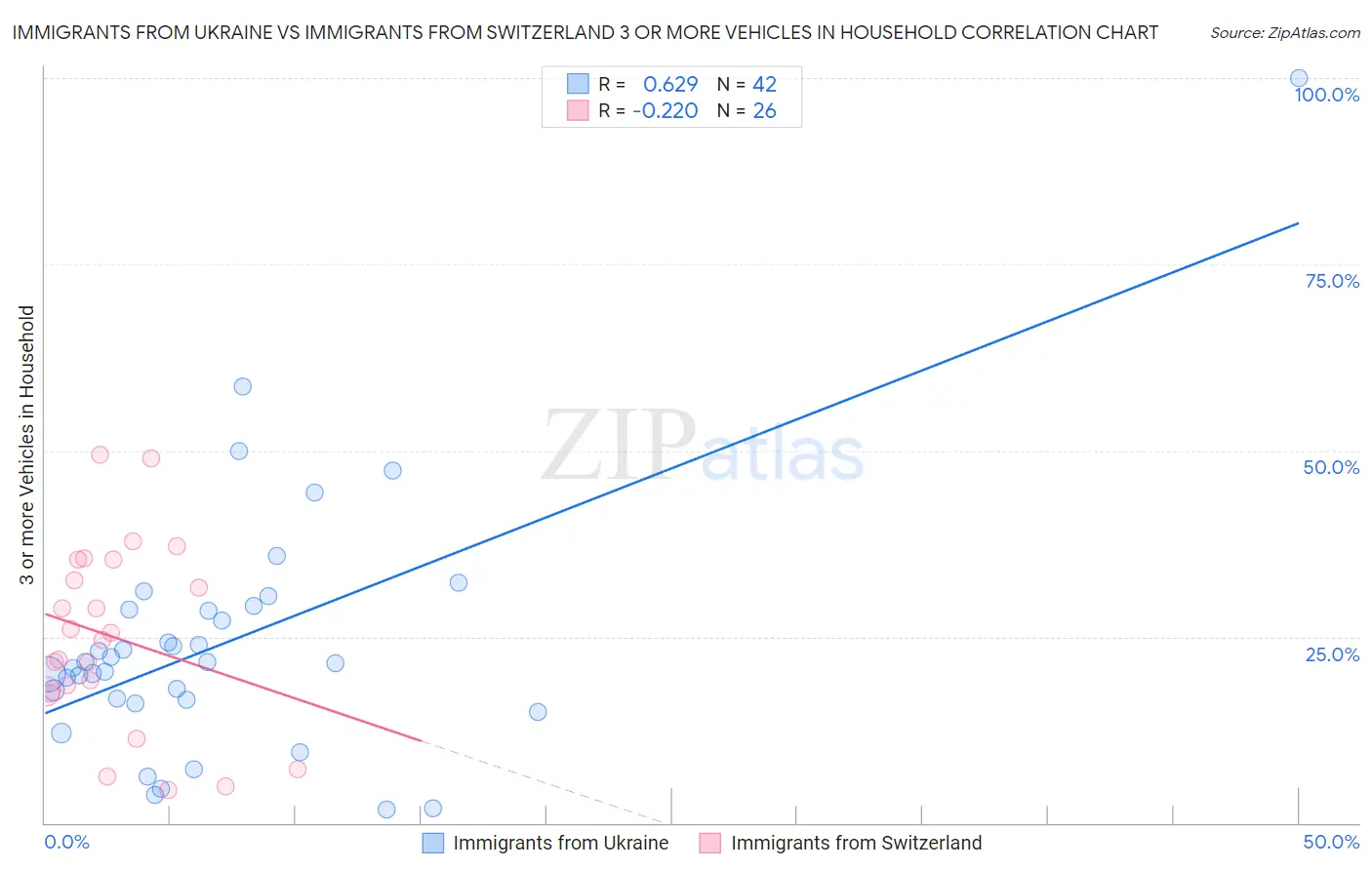 Immigrants from Ukraine vs Immigrants from Switzerland 3 or more Vehicles in Household