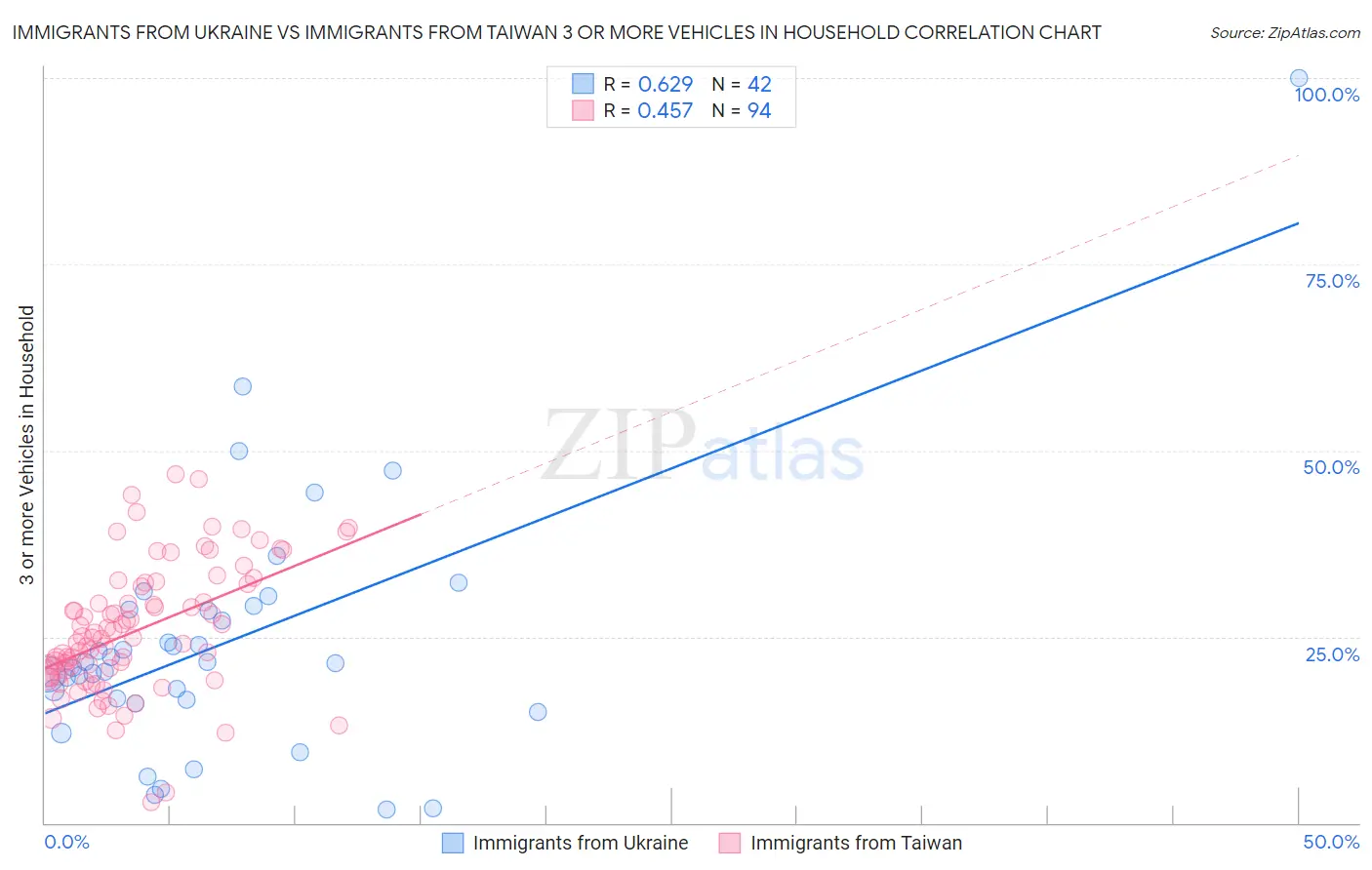 Immigrants from Ukraine vs Immigrants from Taiwan 3 or more Vehicles in Household