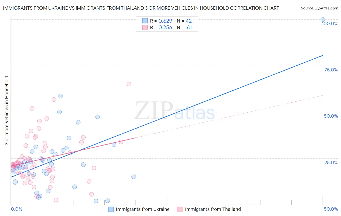 Immigrants from Ukraine vs Immigrants from Thailand 3 or more Vehicles in Household