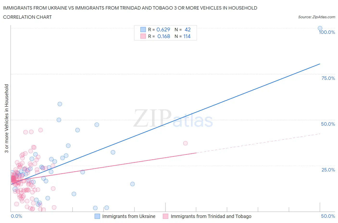 Immigrants from Ukraine vs Immigrants from Trinidad and Tobago 3 or more Vehicles in Household
