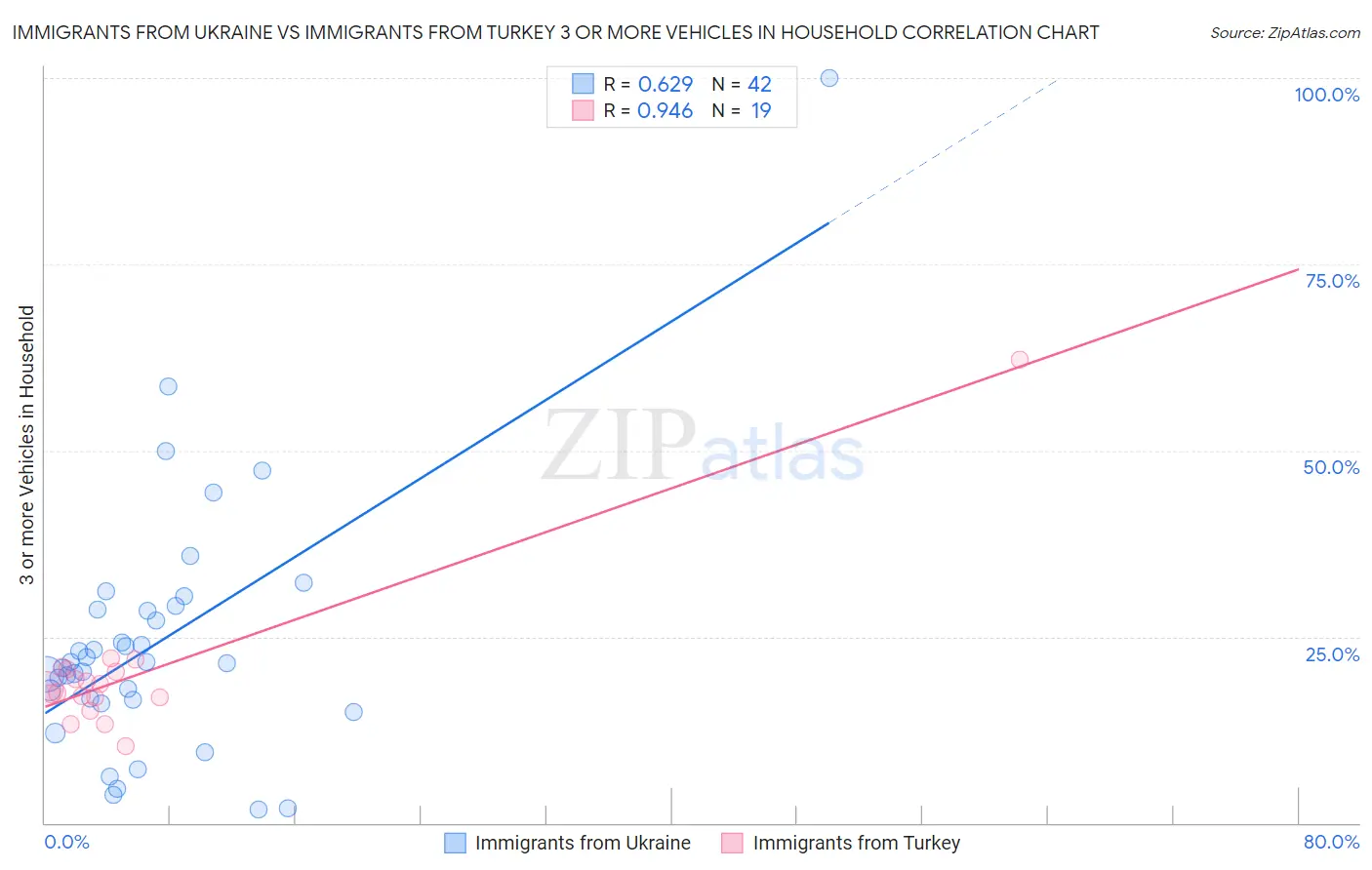 Immigrants from Ukraine vs Immigrants from Turkey 3 or more Vehicles in Household