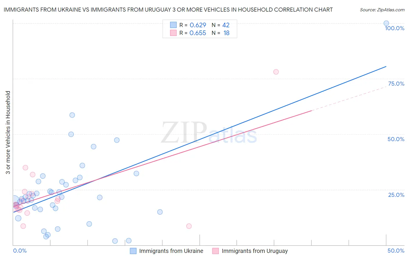 Immigrants from Ukraine vs Immigrants from Uruguay 3 or more Vehicles in Household