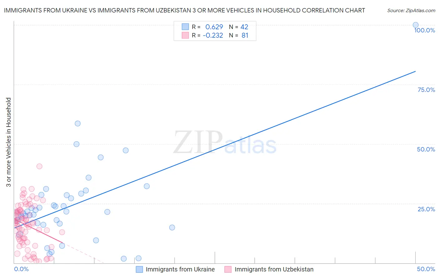 Immigrants from Ukraine vs Immigrants from Uzbekistan 3 or more Vehicles in Household