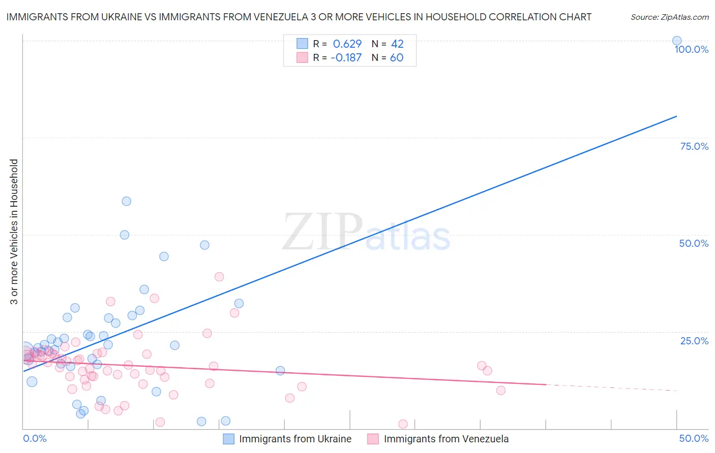 Immigrants from Ukraine vs Immigrants from Venezuela 3 or more Vehicles in Household