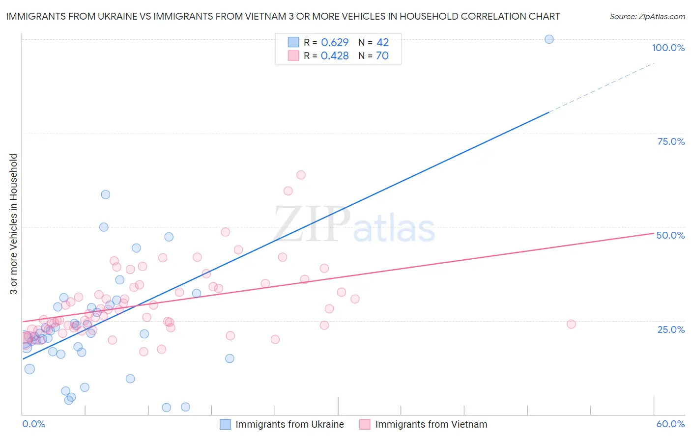Immigrants from Ukraine vs Immigrants from Vietnam 3 or more Vehicles in Household