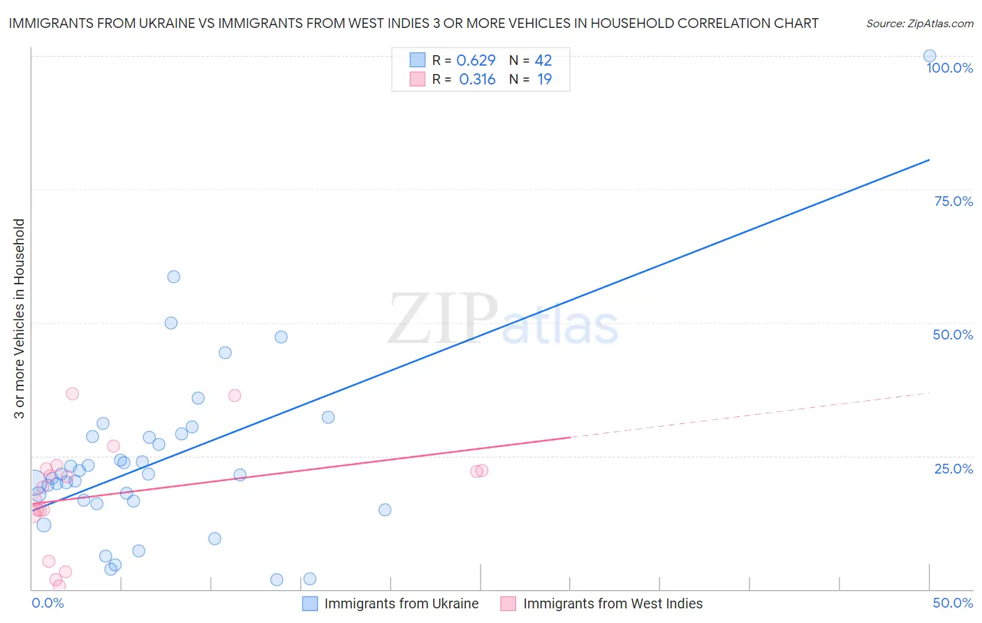 Immigrants from Ukraine vs Immigrants from West Indies 3 or more Vehicles in Household